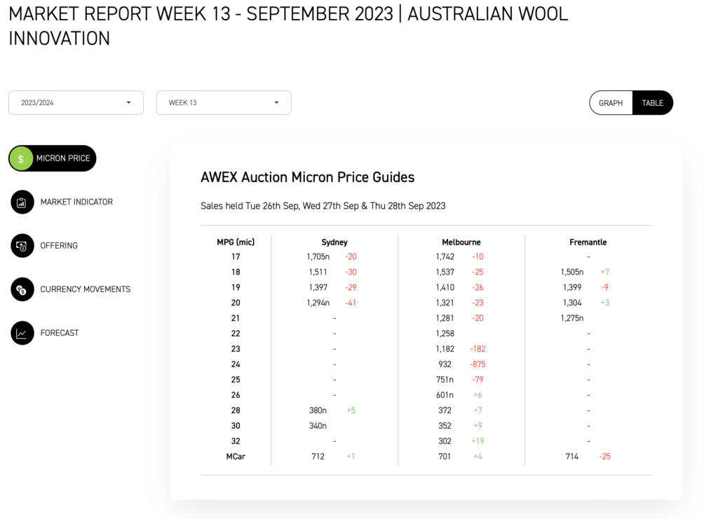 Australian wool auction price per micron