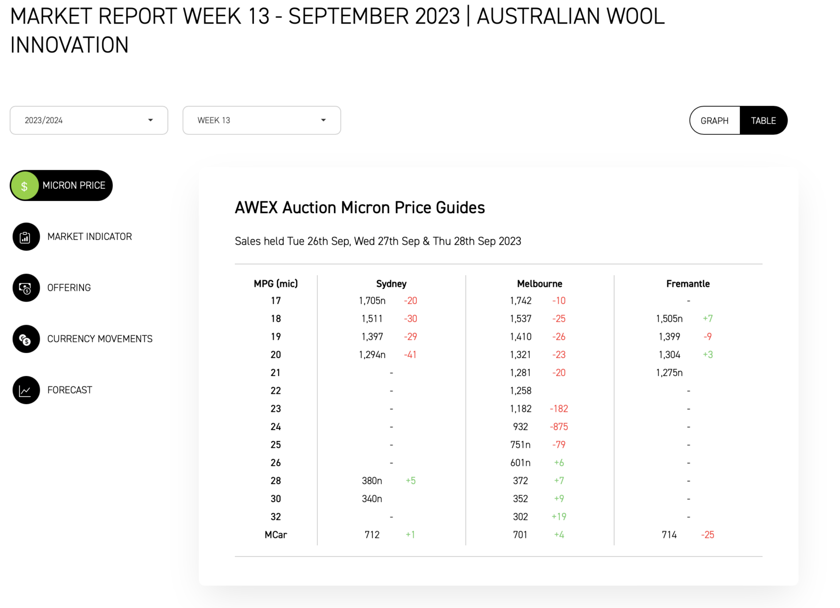 Australische wolveilingprijs per micron
